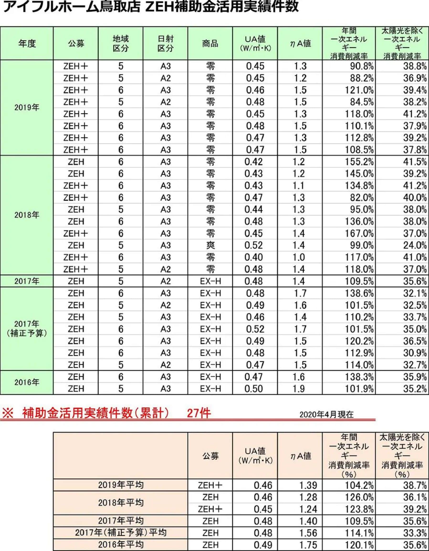 アイフルホーム鳥取店ZEH補助金活用実績件数